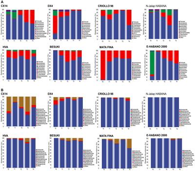 Interaction analysis of tobacco leaf microbial community structure and volatiles flavor compounds during cigar stacking fermentation